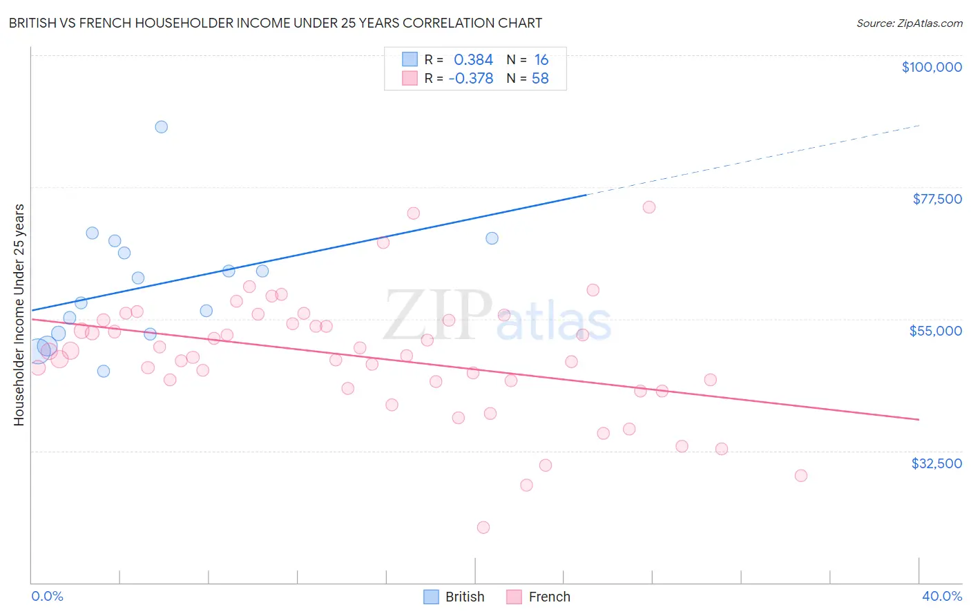 British vs French Householder Income Under 25 years