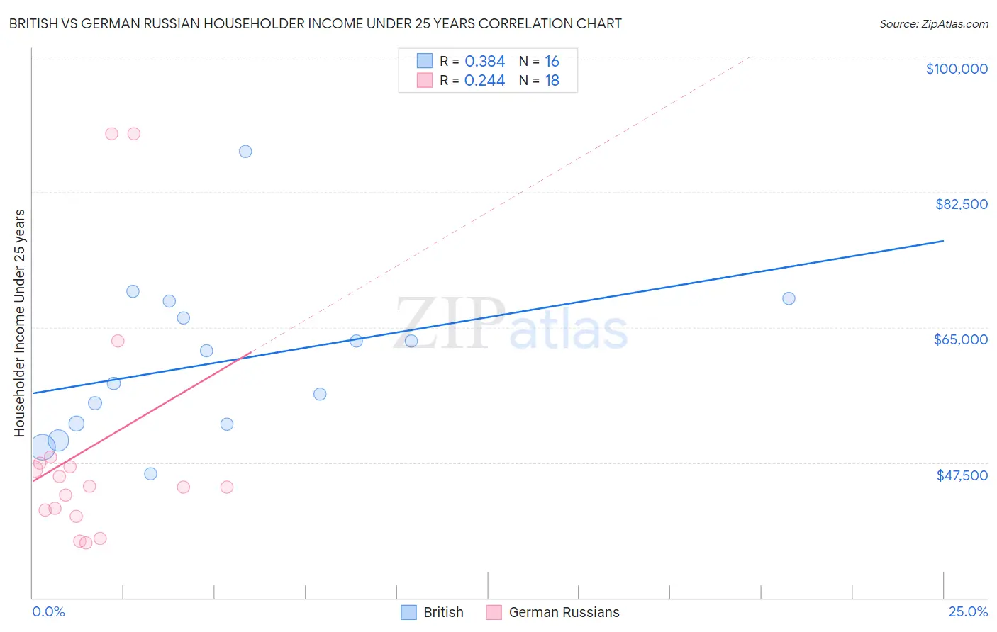 British vs German Russian Householder Income Under 25 years