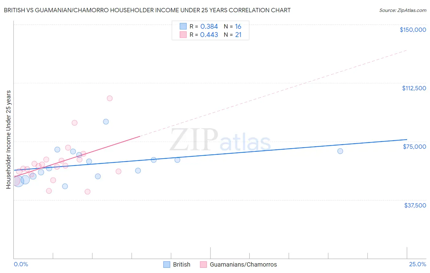 British vs Guamanian/Chamorro Householder Income Under 25 years