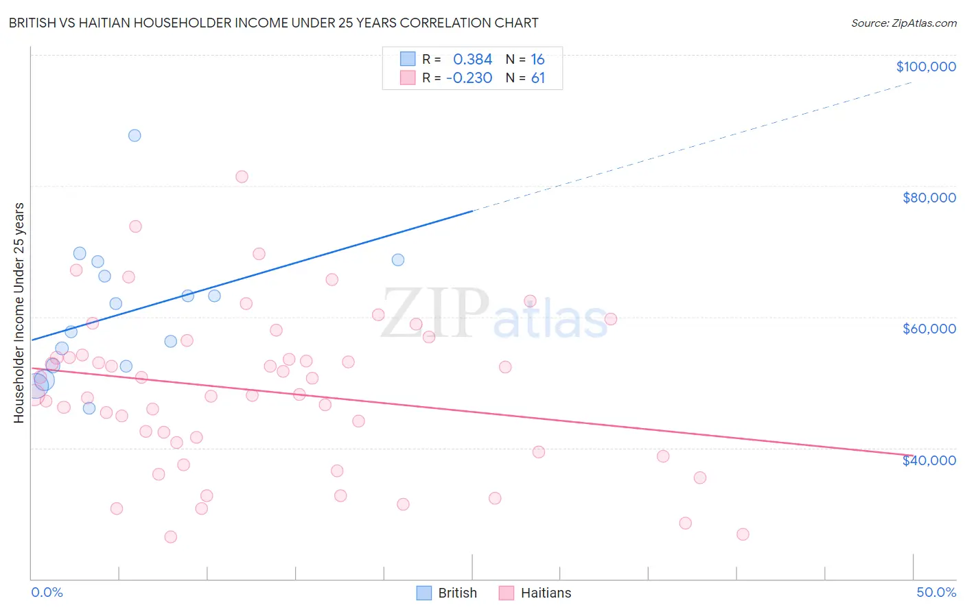 British vs Haitian Householder Income Under 25 years