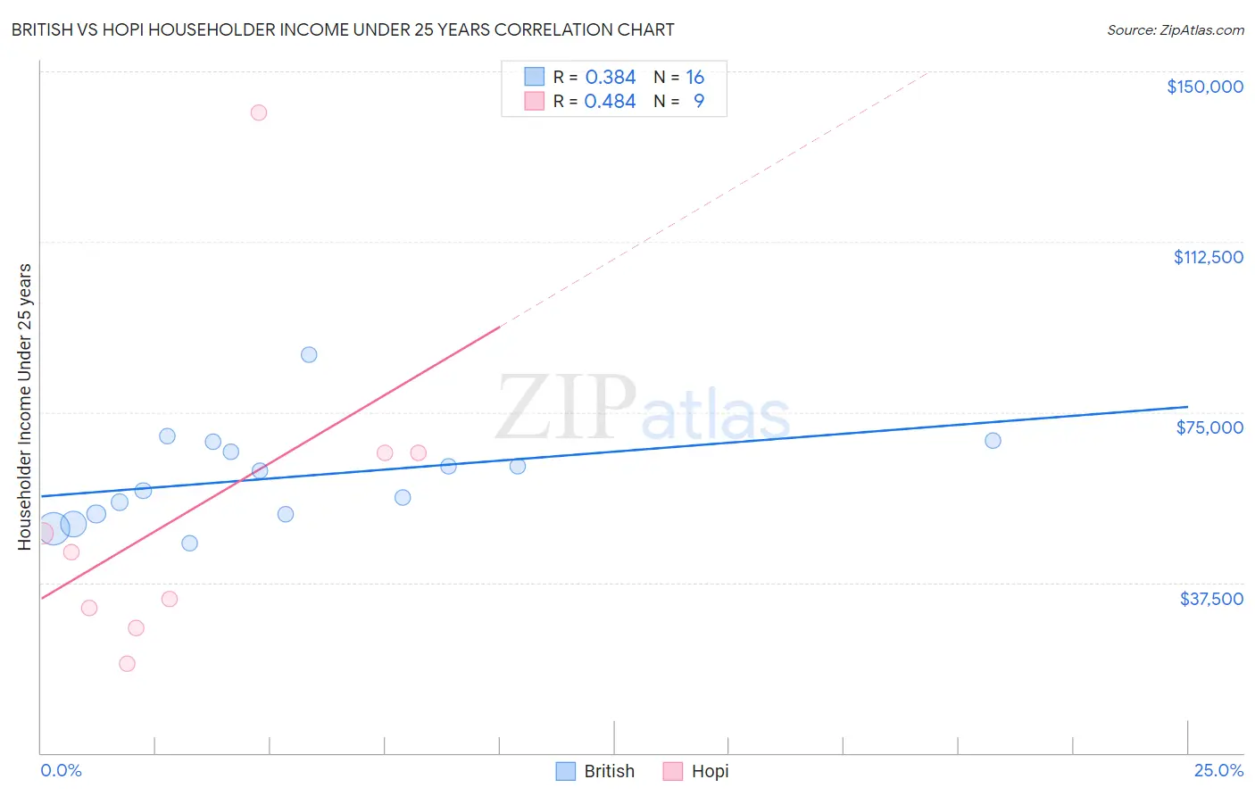 British vs Hopi Householder Income Under 25 years