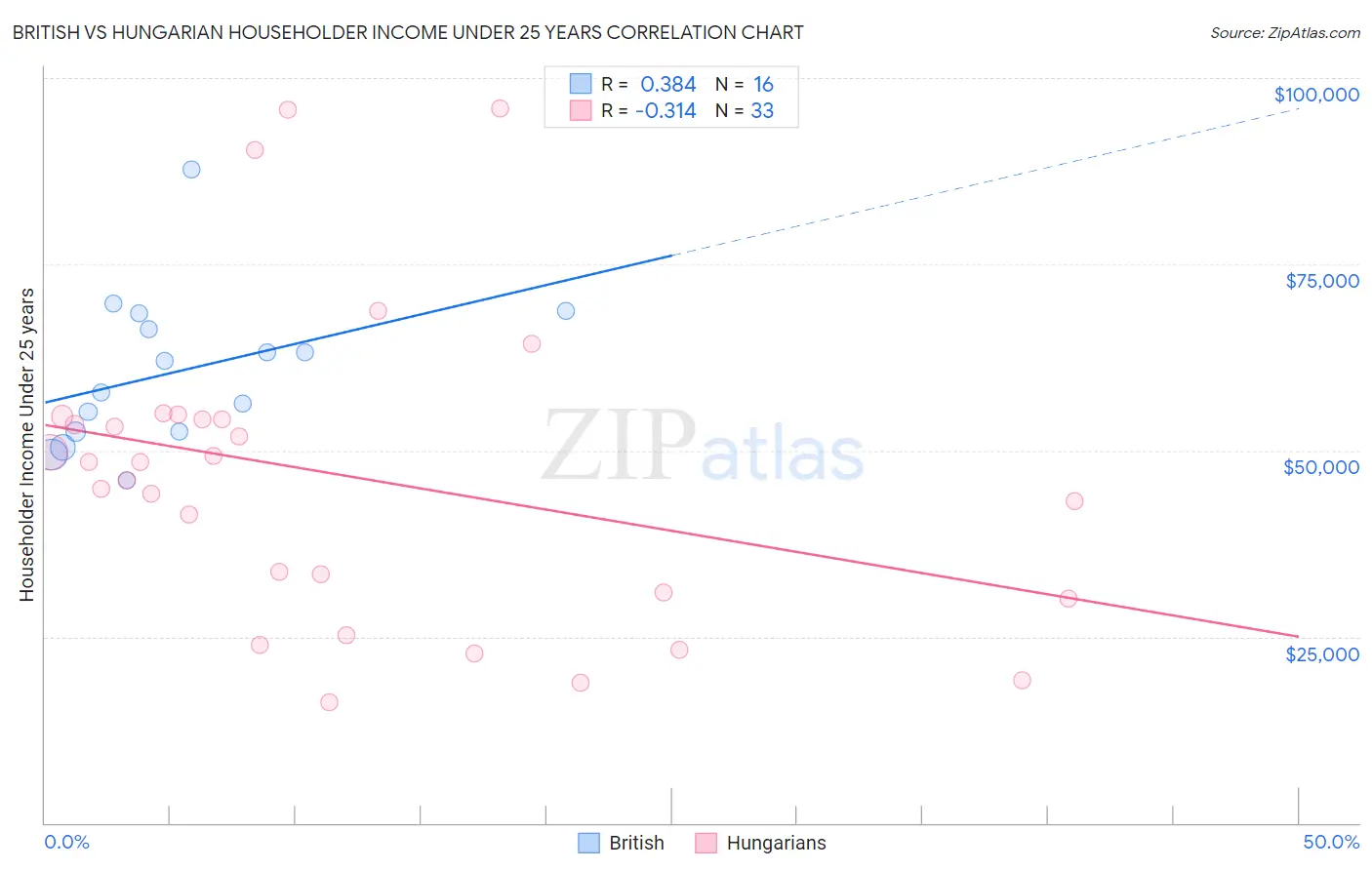 British vs Hungarian Householder Income Under 25 years