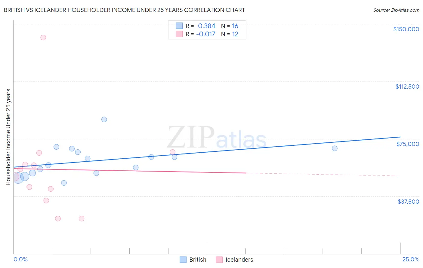 British vs Icelander Householder Income Under 25 years