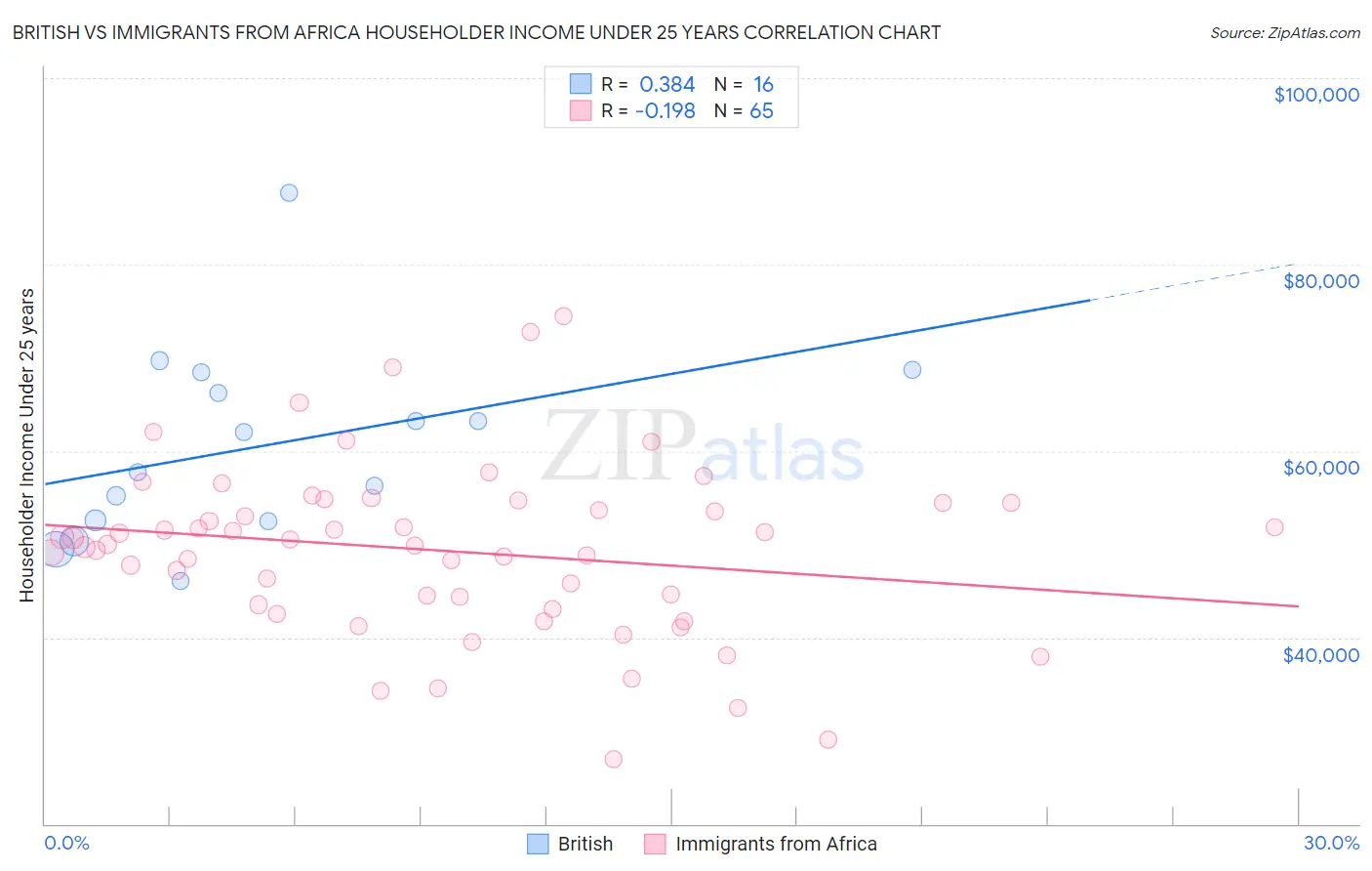 British vs Immigrants from Africa Householder Income Under 25 years