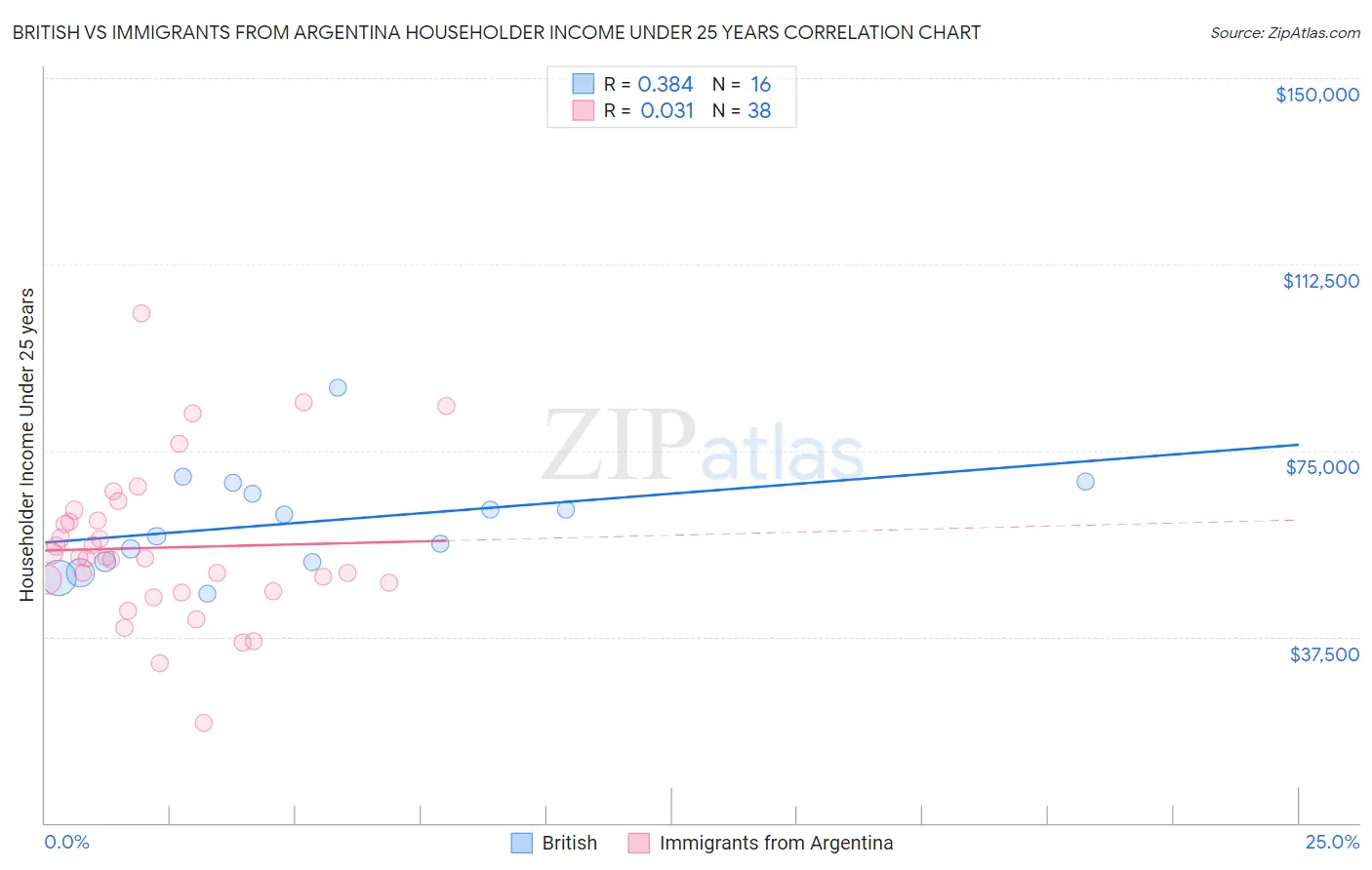 British vs Immigrants from Argentina Householder Income Under 25 years