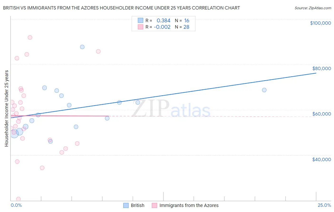 British vs Immigrants from the Azores Householder Income Under 25 years