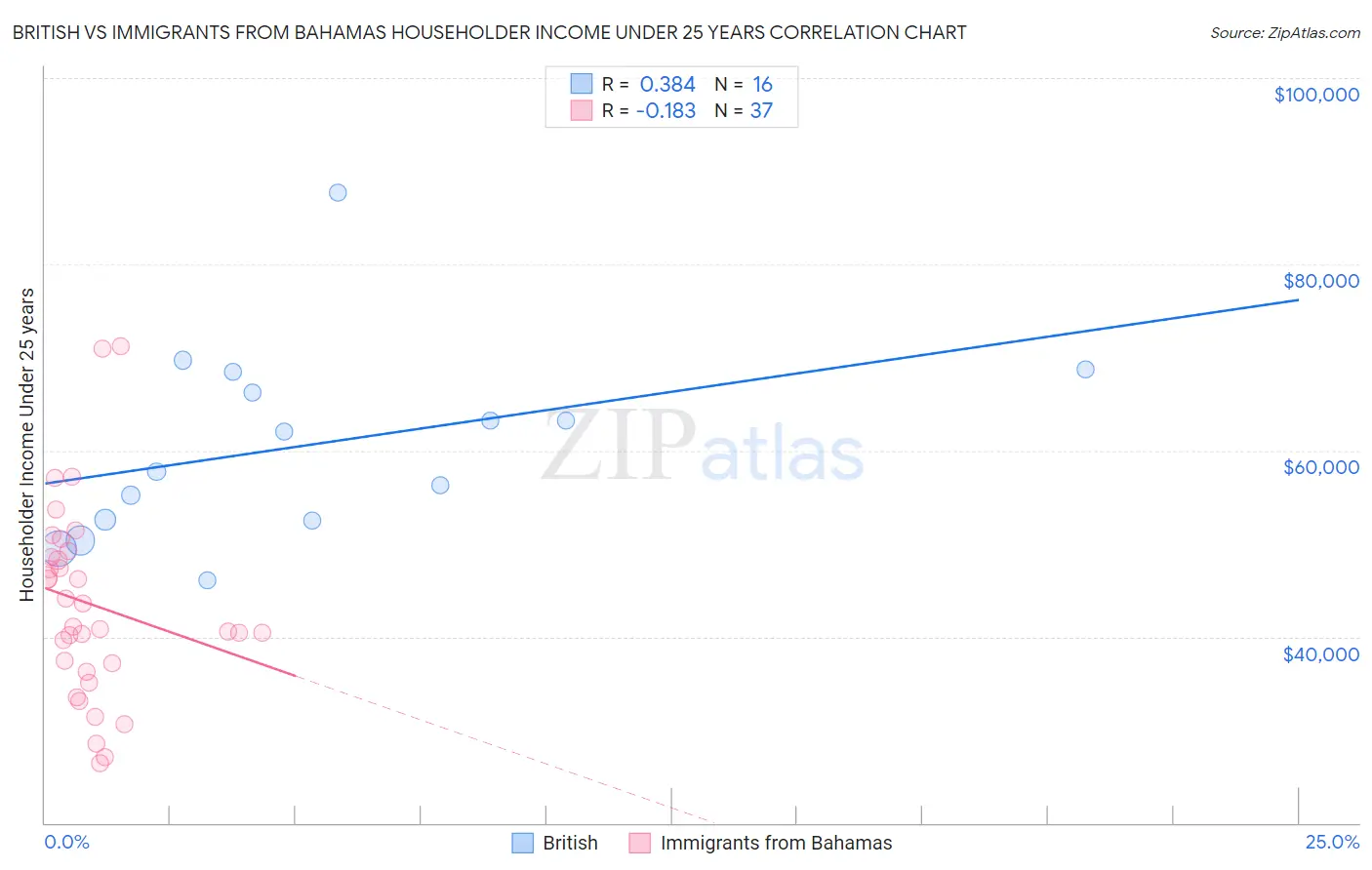 British vs Immigrants from Bahamas Householder Income Under 25 years
