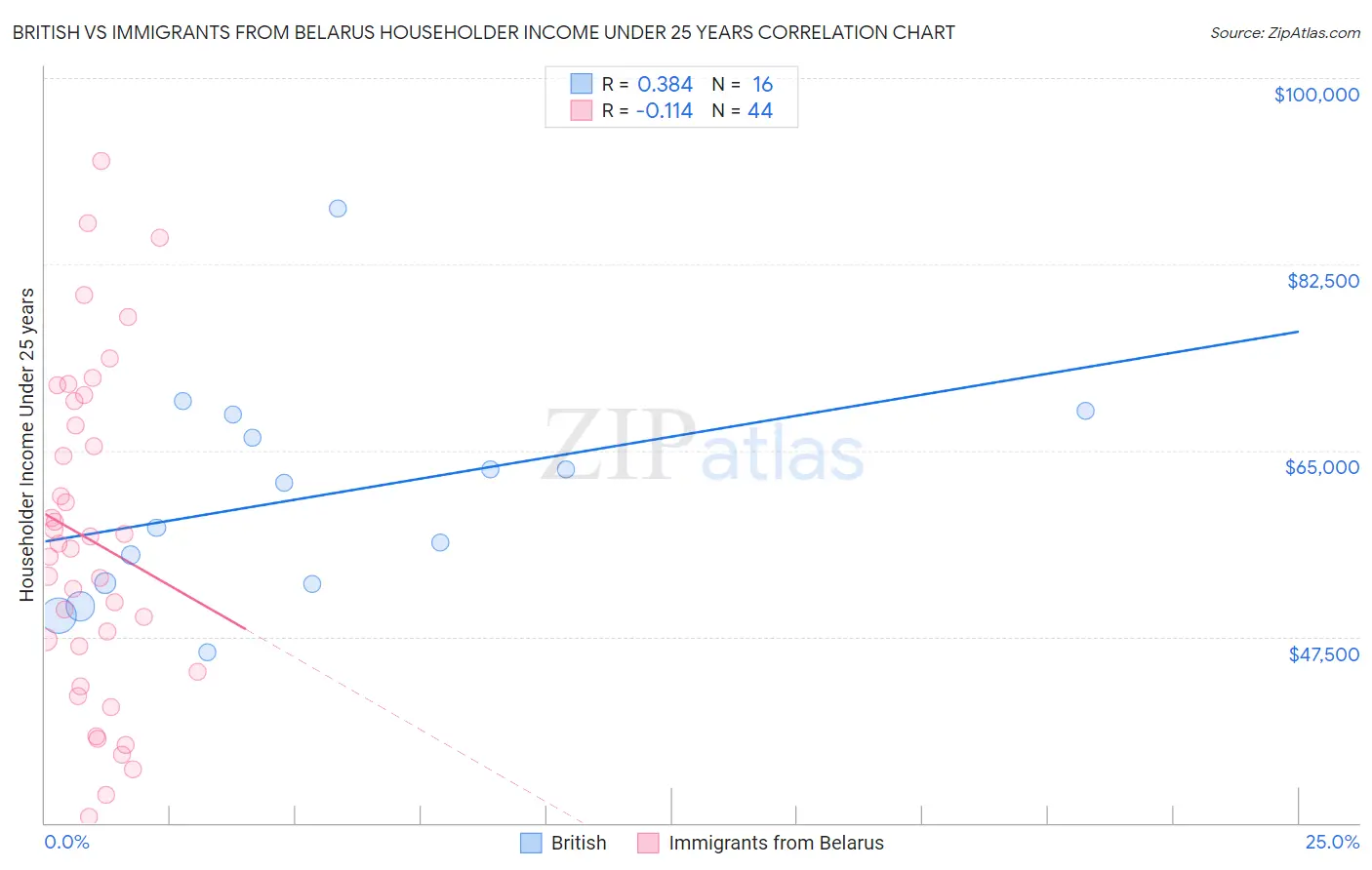 British vs Immigrants from Belarus Householder Income Under 25 years