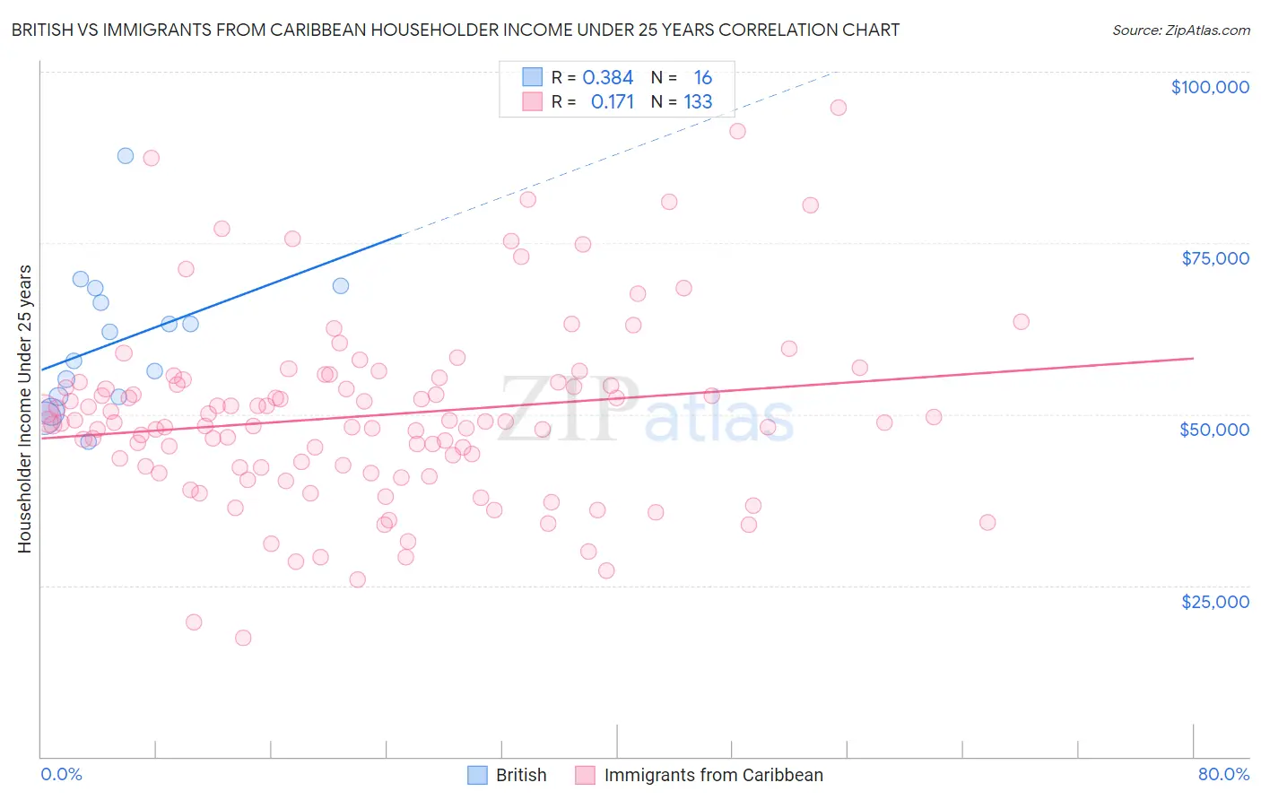 British vs Immigrants from Caribbean Householder Income Under 25 years