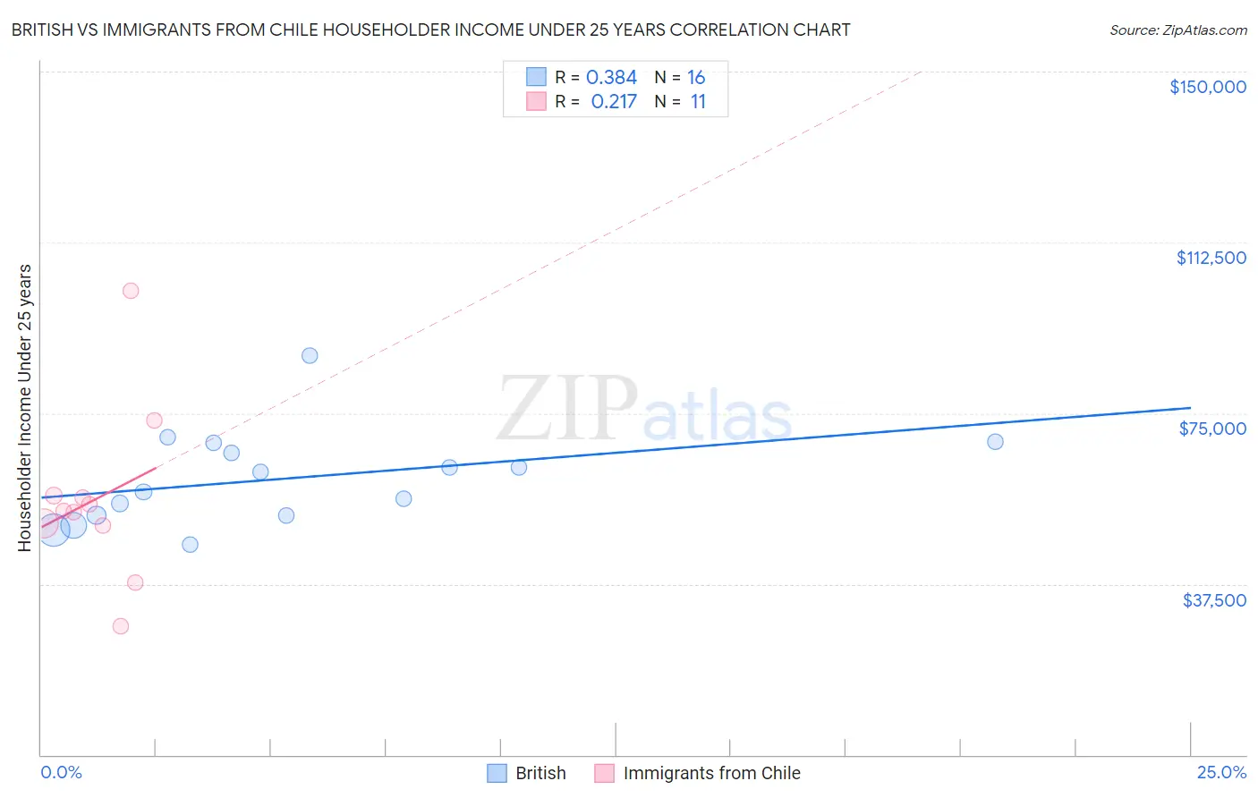British vs Immigrants from Chile Householder Income Under 25 years
