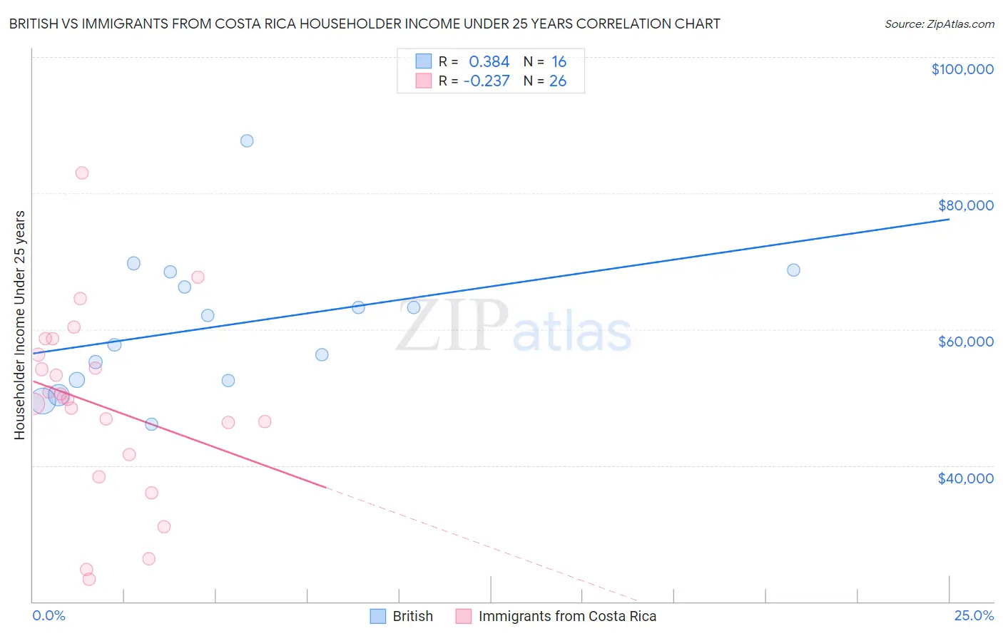 British vs Immigrants from Costa Rica Householder Income Under 25 years
