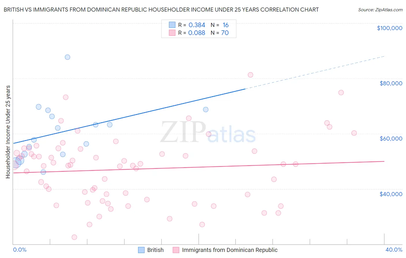 British vs Immigrants from Dominican Republic Householder Income Under 25 years