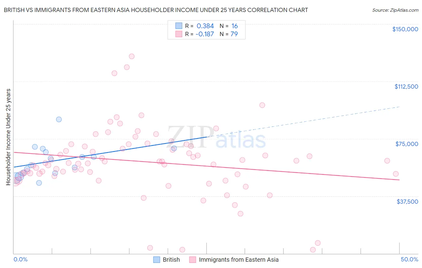 British vs Immigrants from Eastern Asia Householder Income Under 25 years