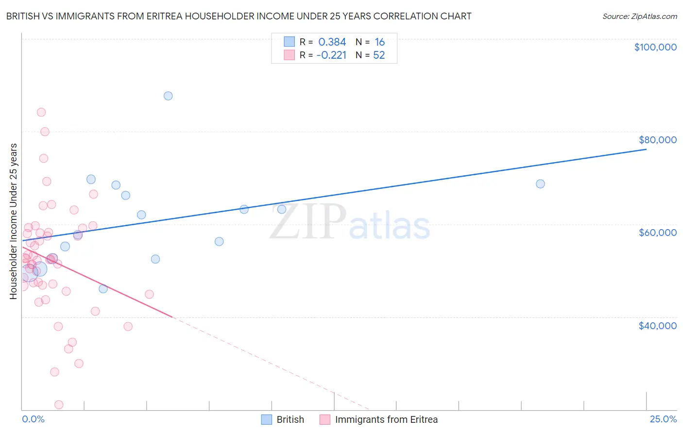 British vs Immigrants from Eritrea Householder Income Under 25 years