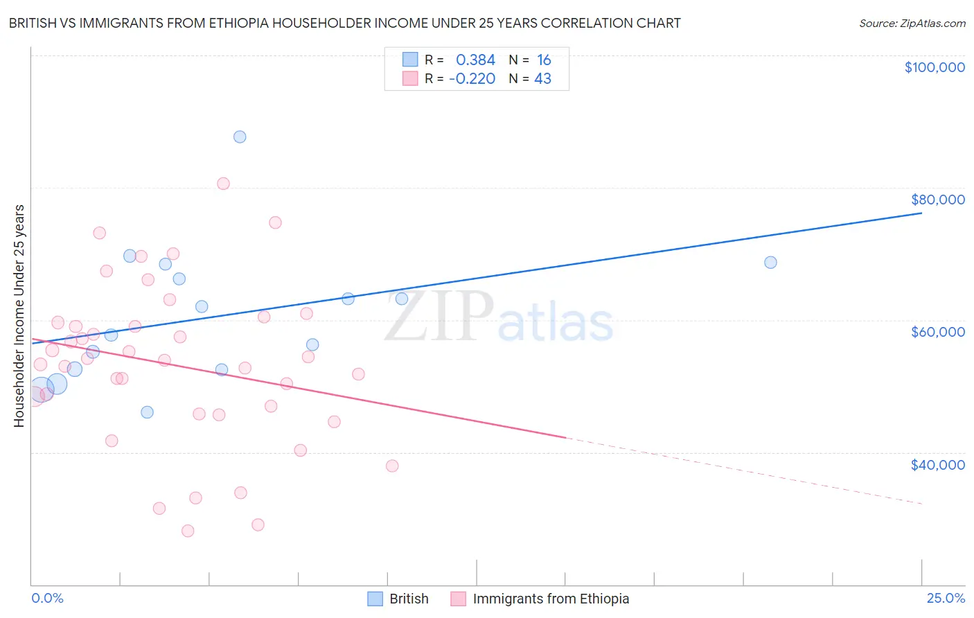 British vs Immigrants from Ethiopia Householder Income Under 25 years