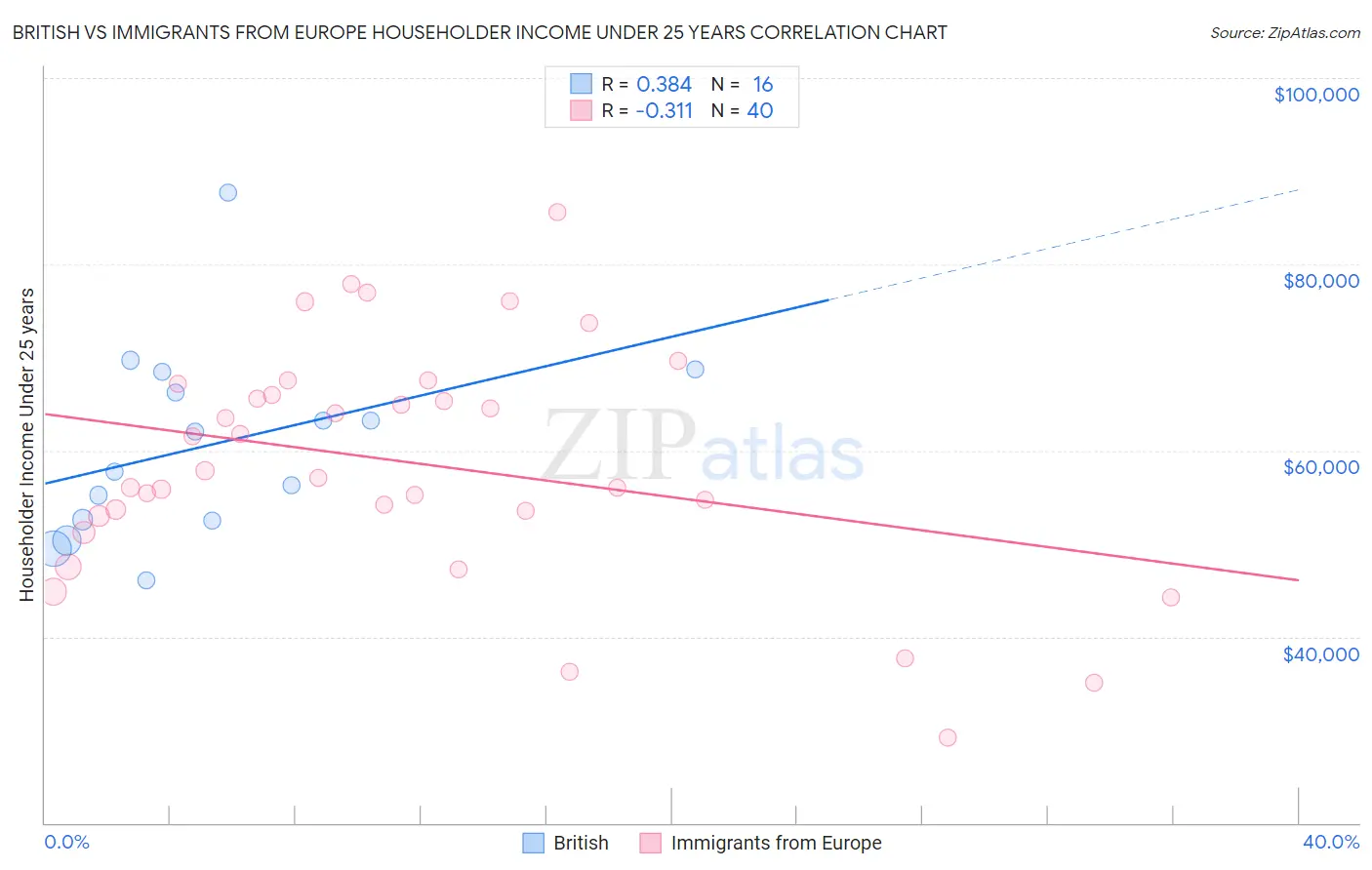 British vs Immigrants from Europe Householder Income Under 25 years