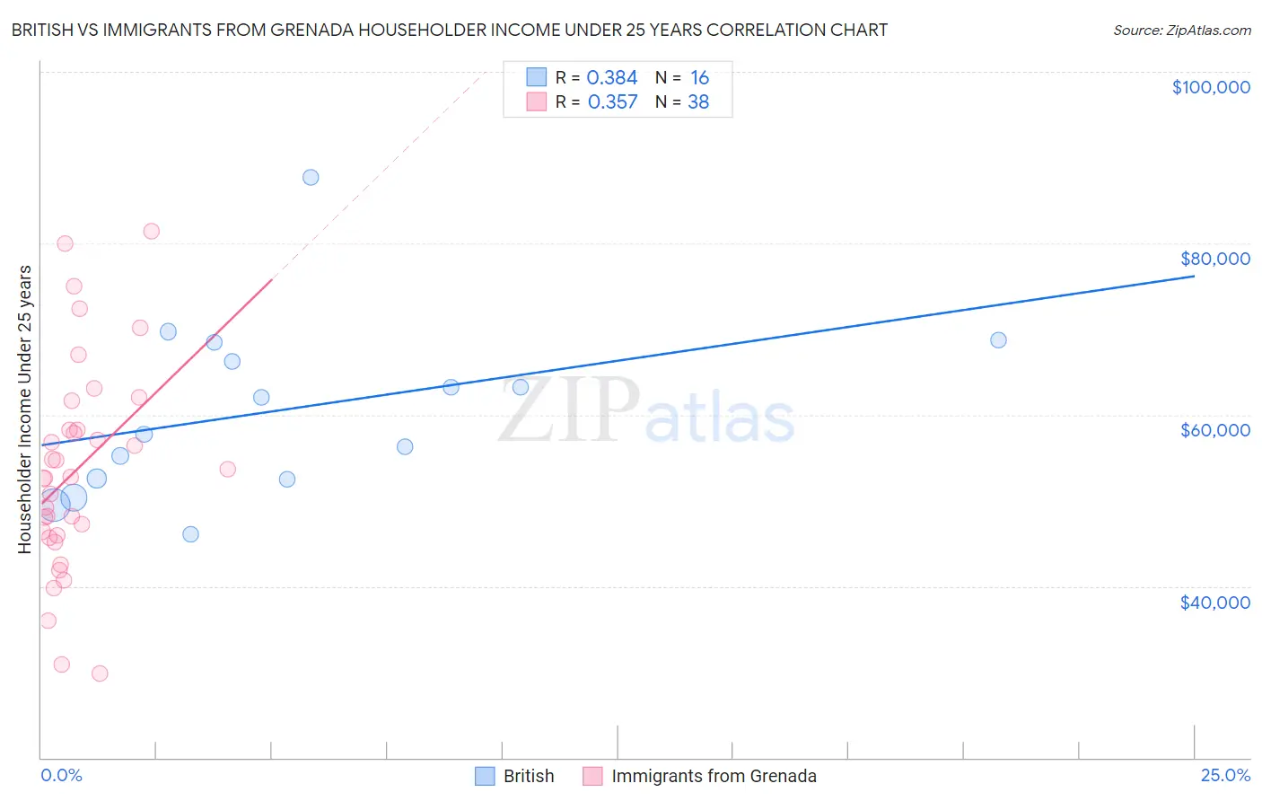 British vs Immigrants from Grenada Householder Income Under 25 years