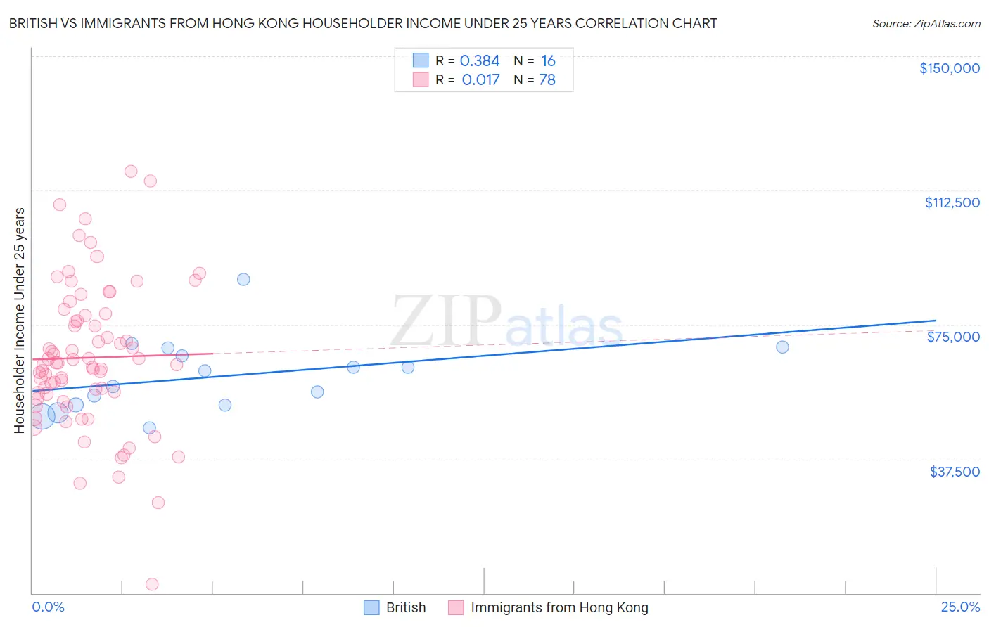 British vs Immigrants from Hong Kong Householder Income Under 25 years