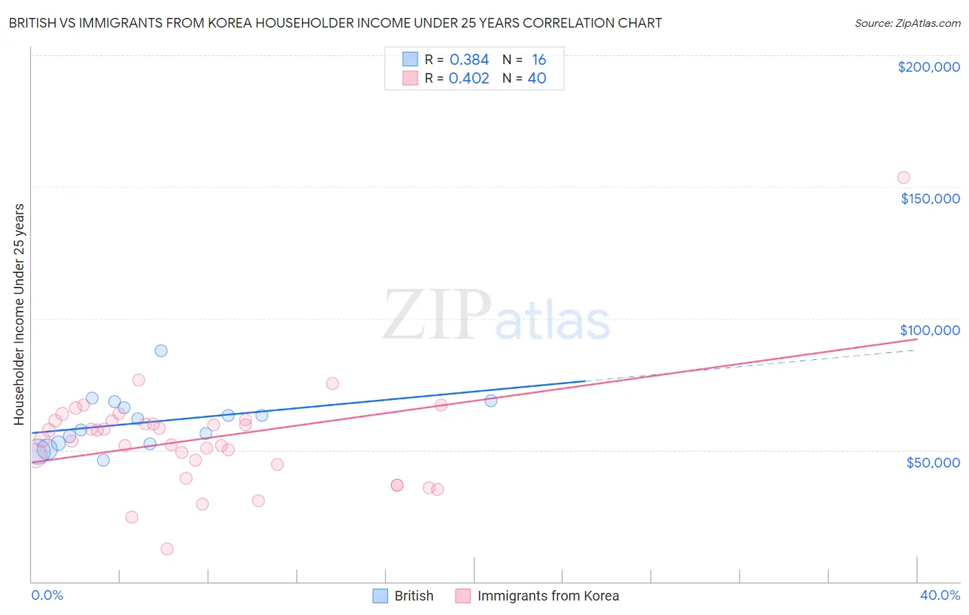 British vs Immigrants from Korea Householder Income Under 25 years