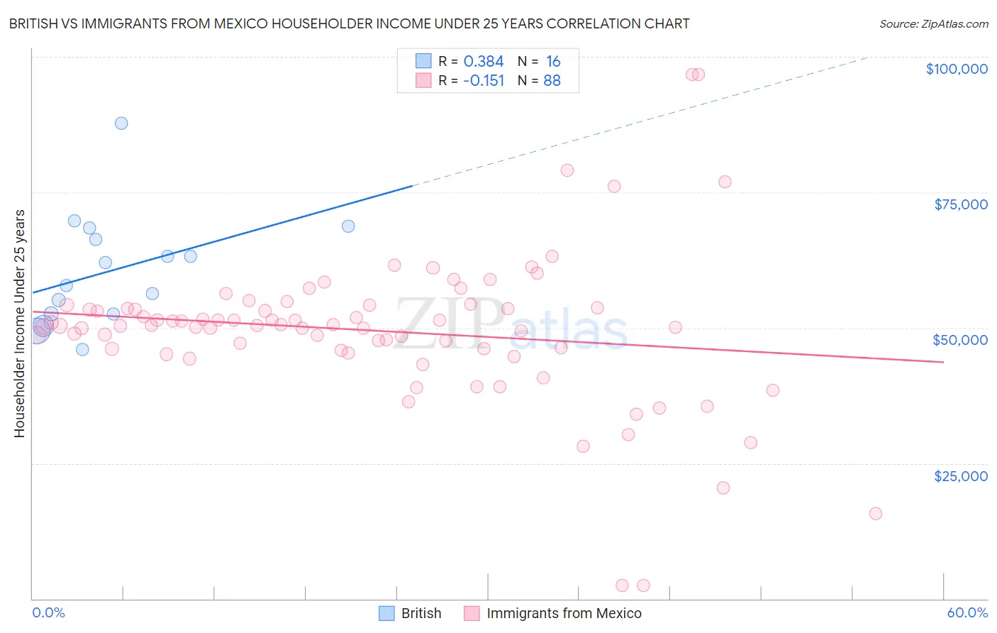 British vs Immigrants from Mexico Householder Income Under 25 years