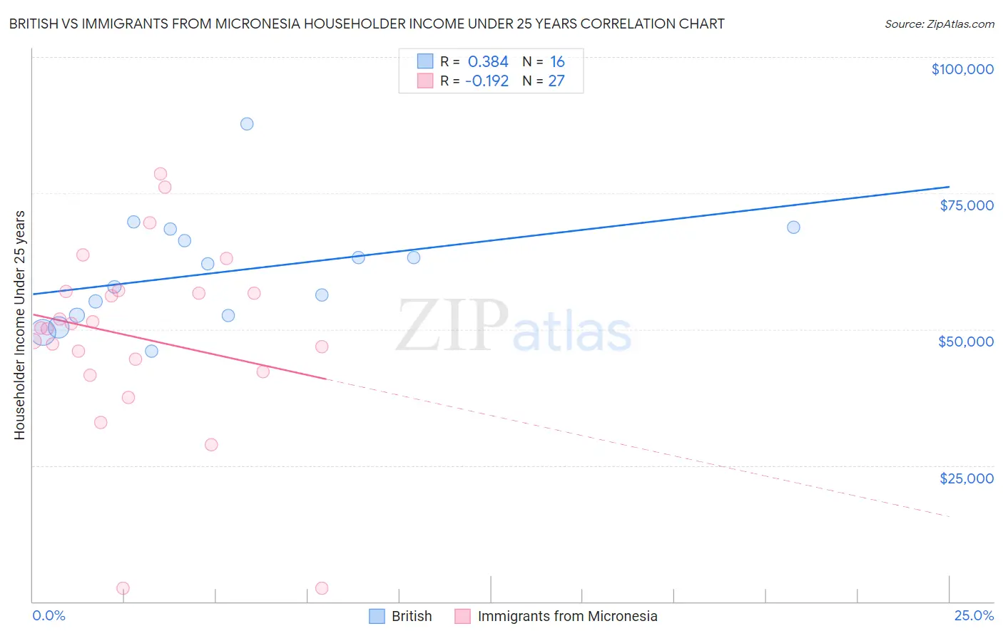 British vs Immigrants from Micronesia Householder Income Under 25 years
