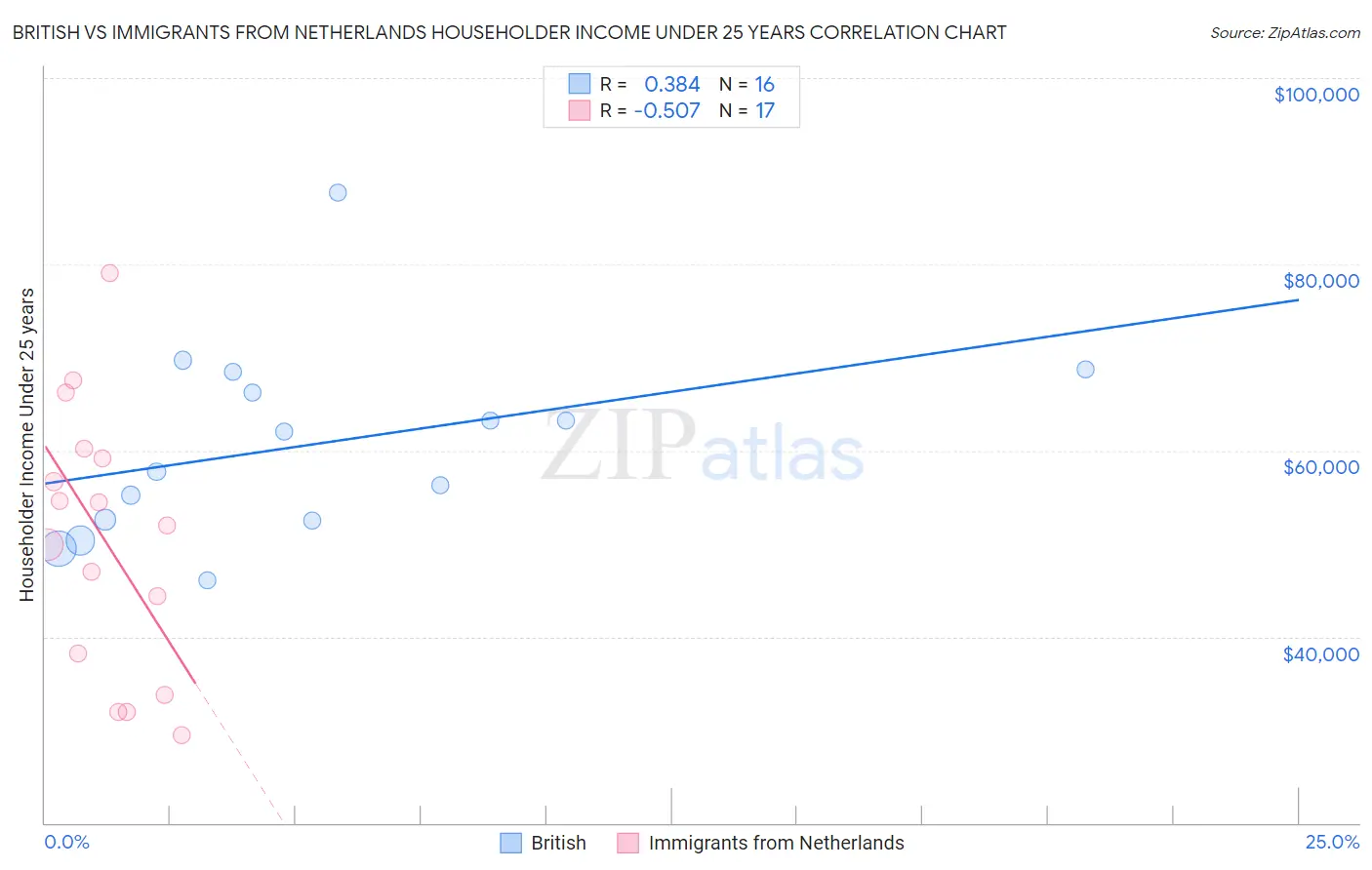 British vs Immigrants from Netherlands Householder Income Under 25 years