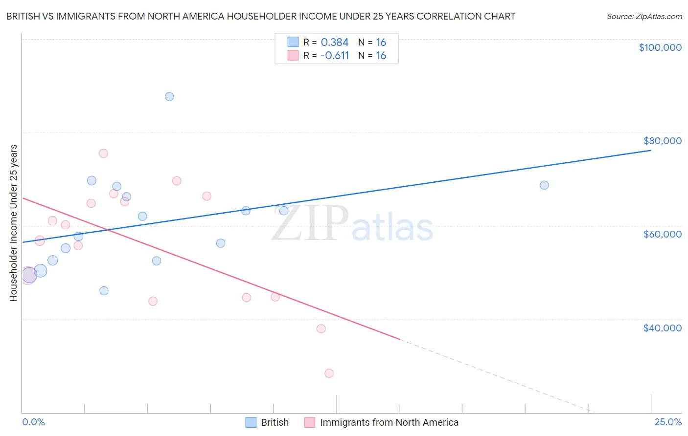 British vs Immigrants from North America Householder Income Under 25 years