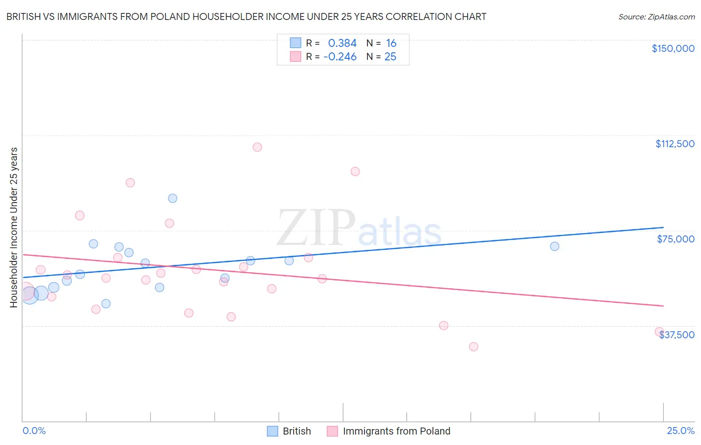 British vs Immigrants from Poland Householder Income Under 25 years