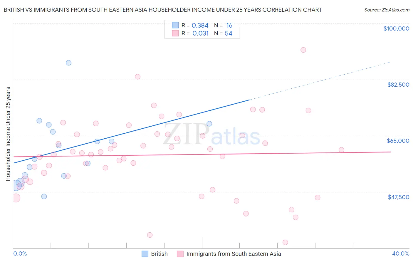 British vs Immigrants from South Eastern Asia Householder Income Under 25 years