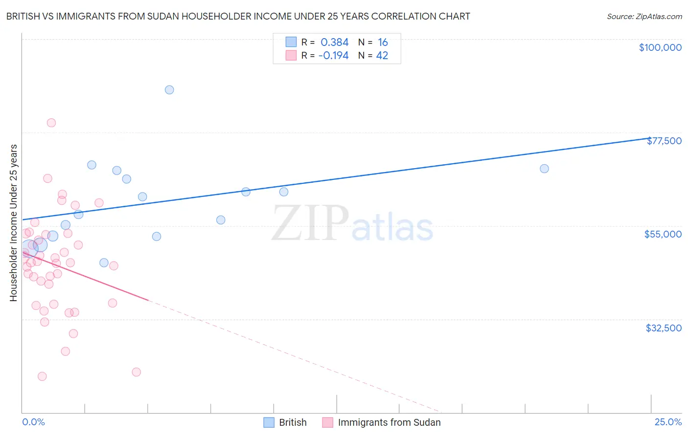 British vs Immigrants from Sudan Householder Income Under 25 years