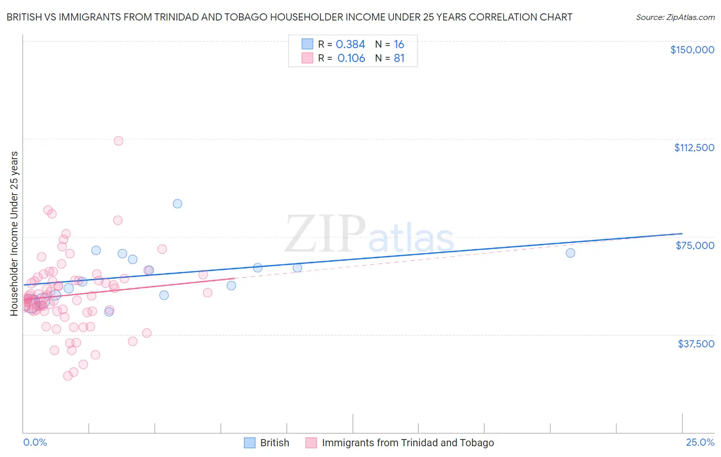 British vs Immigrants from Trinidad and Tobago Householder Income Under 25 years