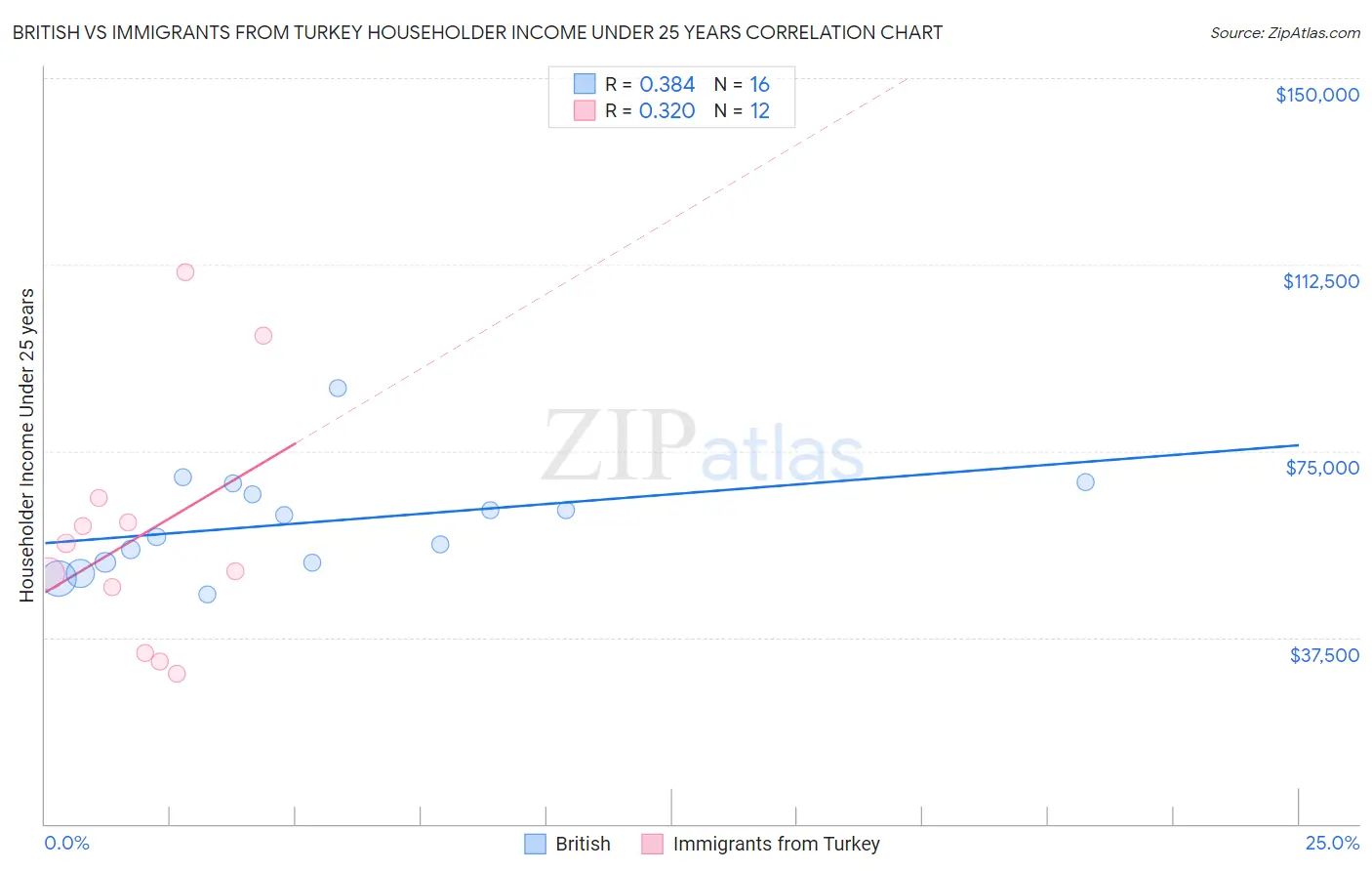 British vs Immigrants from Turkey Householder Income Under 25 years