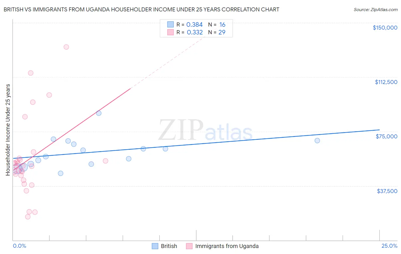 British vs Immigrants from Uganda Householder Income Under 25 years