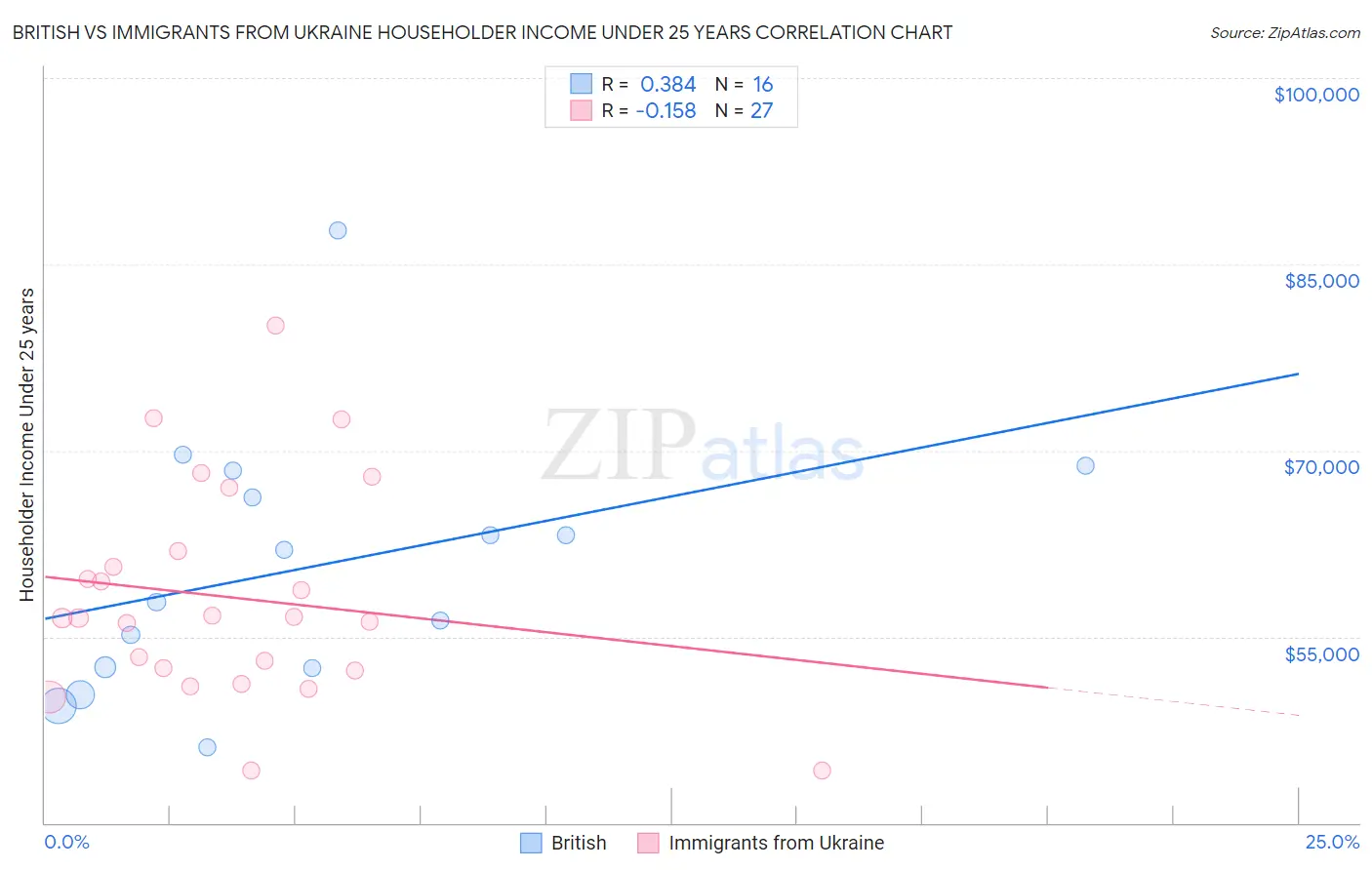 British vs Immigrants from Ukraine Householder Income Under 25 years