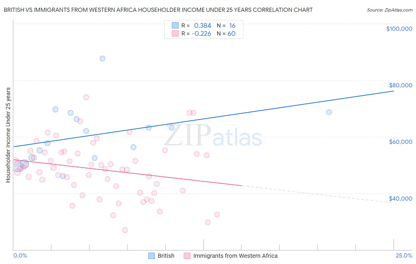 British vs Immigrants from Western Africa Householder Income Under 25 years