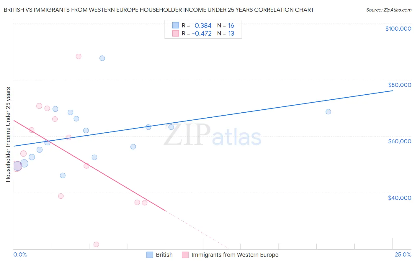British vs Immigrants from Western Europe Householder Income Under 25 years