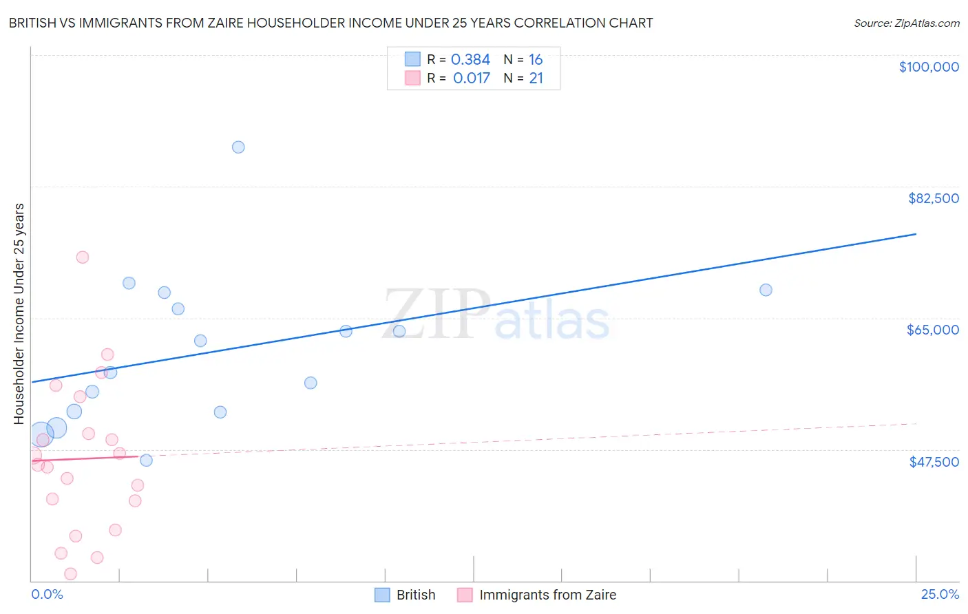 British vs Immigrants from Zaire Householder Income Under 25 years
