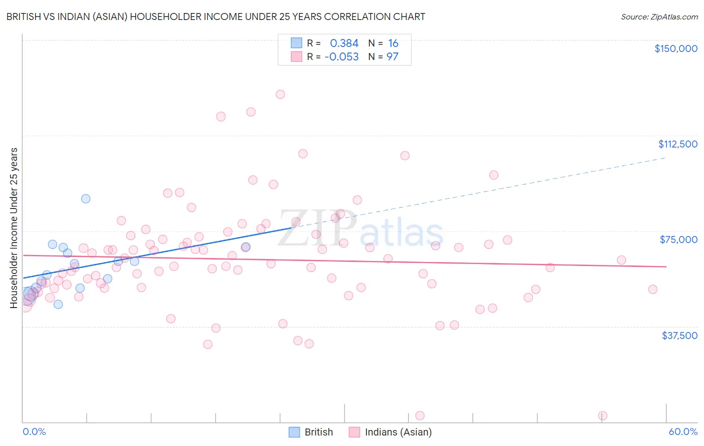 British vs Indian (Asian) Householder Income Under 25 years