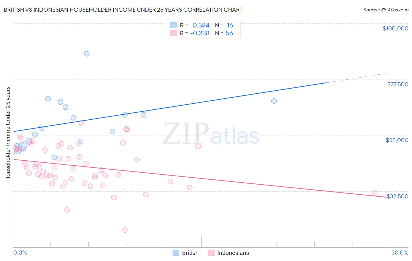 British vs Indonesian Householder Income Under 25 years