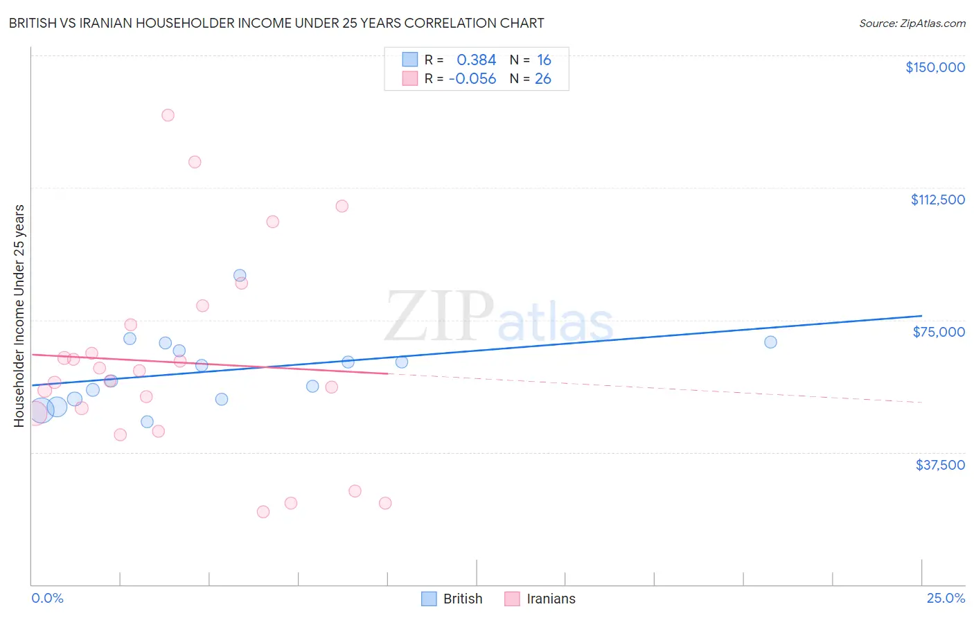 British vs Iranian Householder Income Under 25 years