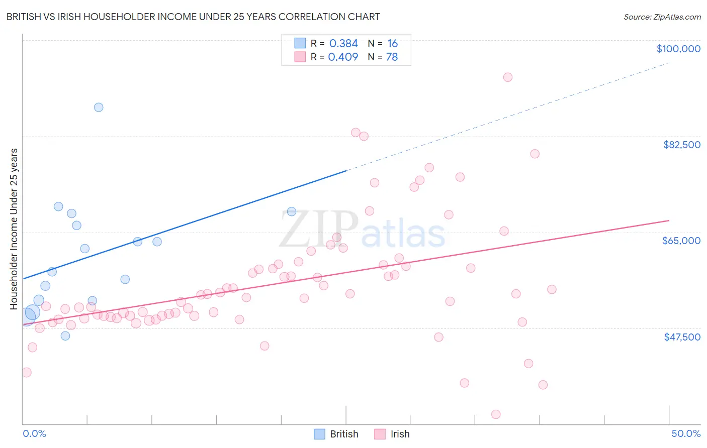 British vs Irish Householder Income Under 25 years