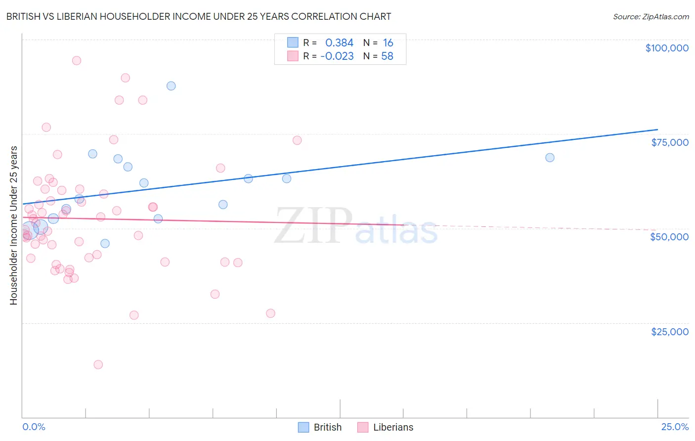 British vs Liberian Householder Income Under 25 years