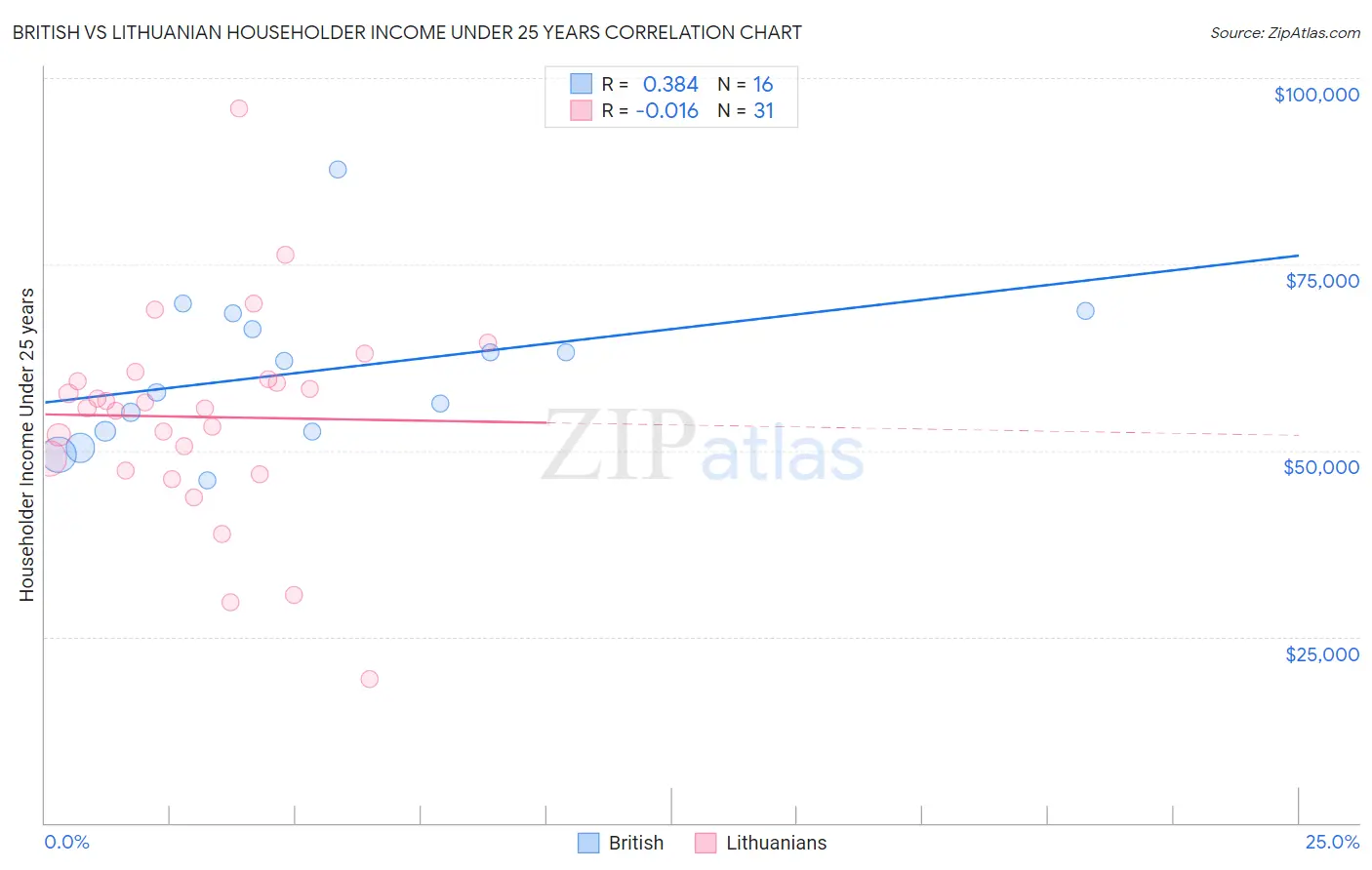British vs Lithuanian Householder Income Under 25 years
