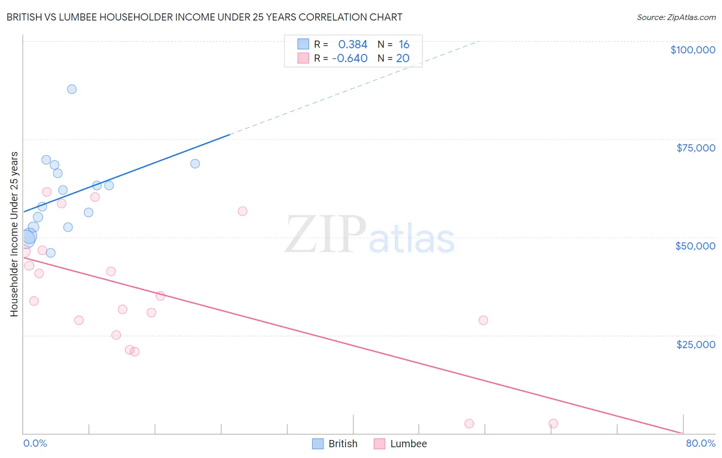 British vs Lumbee Householder Income Under 25 years