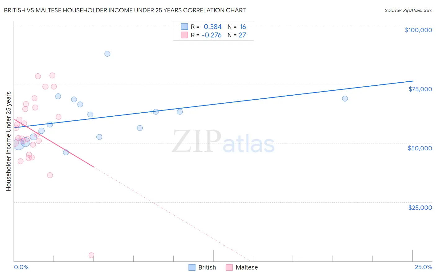 British vs Maltese Householder Income Under 25 years