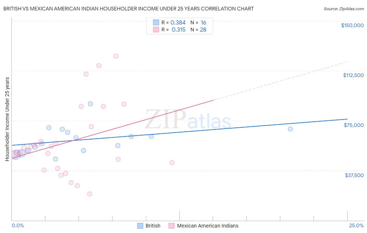 British vs Mexican American Indian Householder Income Under 25 years