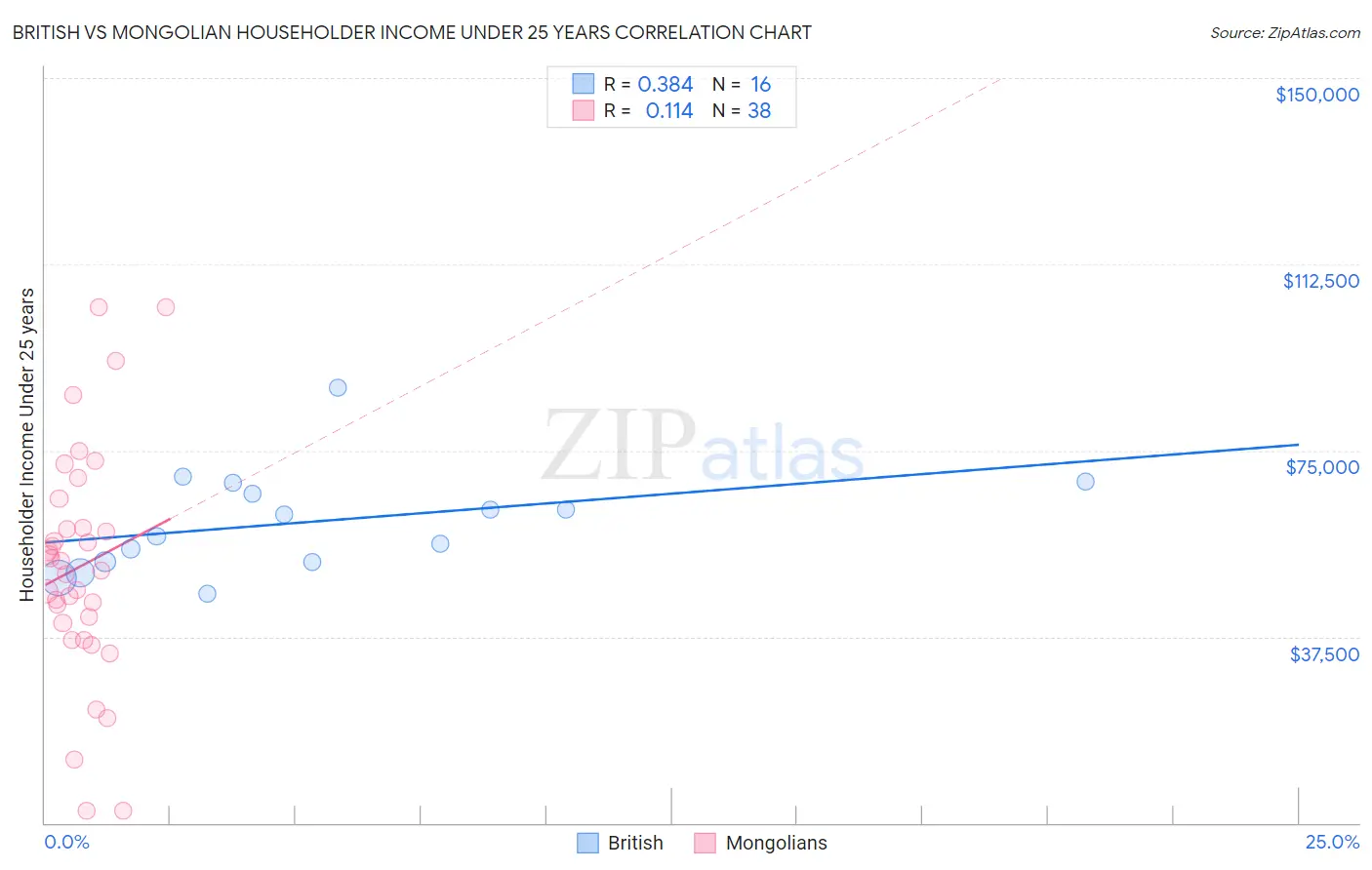British vs Mongolian Householder Income Under 25 years