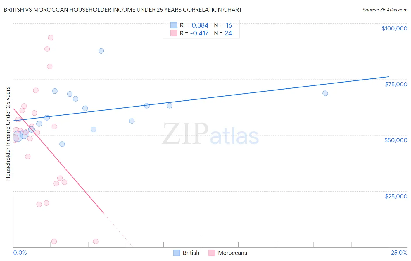 British vs Moroccan Householder Income Under 25 years