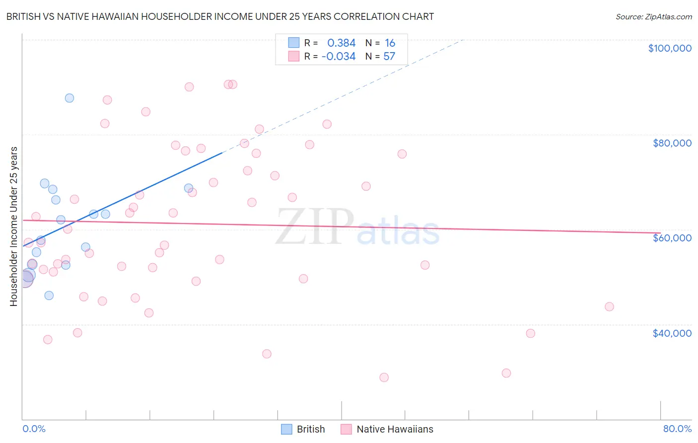 British vs Native Hawaiian Householder Income Under 25 years