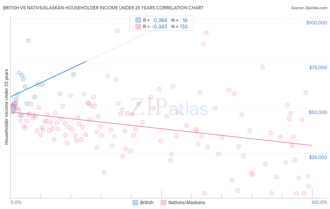 British vs Native/Alaskan Householder Income Under 25 years